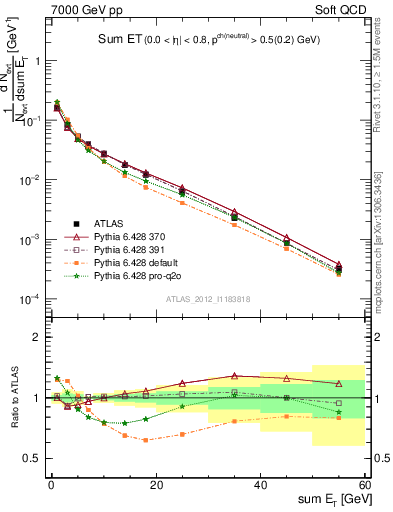 Plot of sumEt in 7000 GeV pp collisions