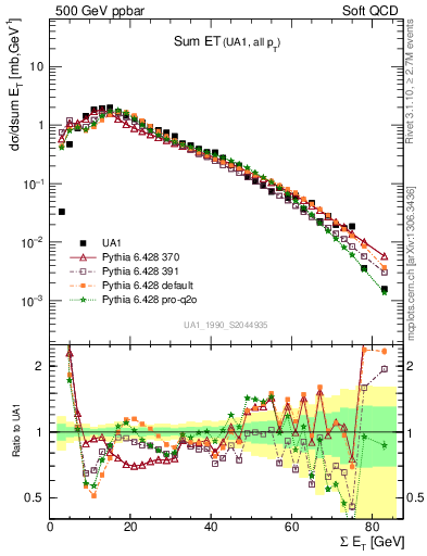Plot of sumEt in 500 GeV ppbar collisions