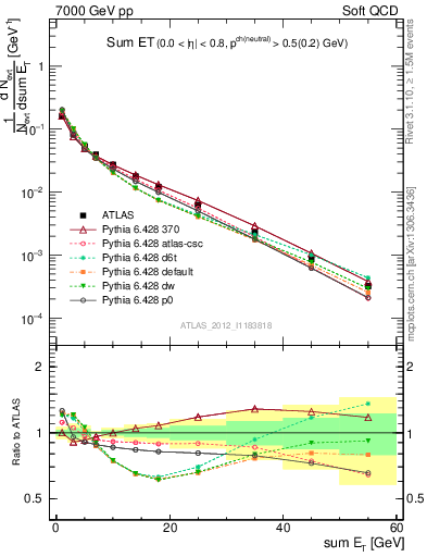 Plot of sumEt in 7000 GeV pp collisions
