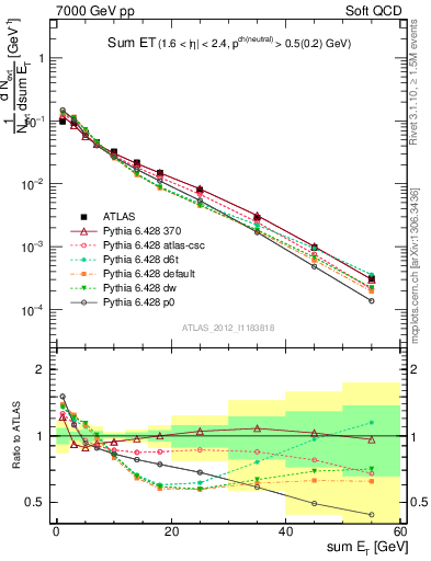 Plot of sumEt in 7000 GeV pp collisions
