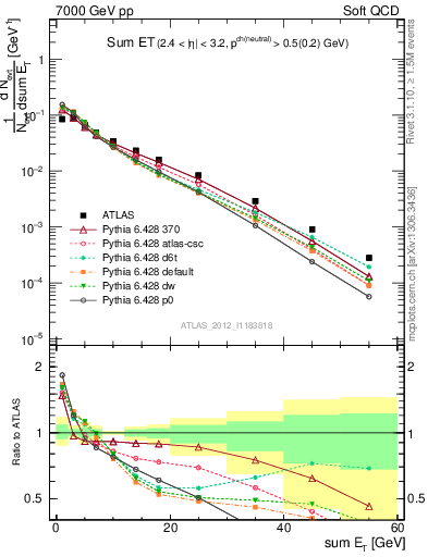 Plot of sumEt in 7000 GeV pp collisions