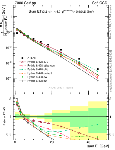 Plot of sumEt in 7000 GeV pp collisions