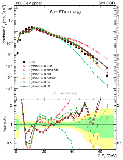 Plot of sumEt in 200 GeV ppbar collisions