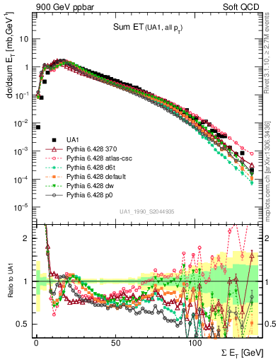 Plot of sumEt in 900 GeV ppbar collisions