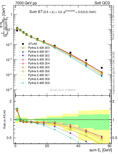 Plot of sumEt in 7000 GeV pp collisions