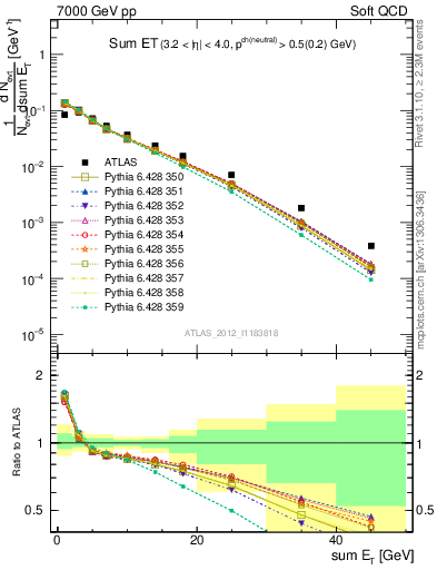 Plot of sumEt in 7000 GeV pp collisions