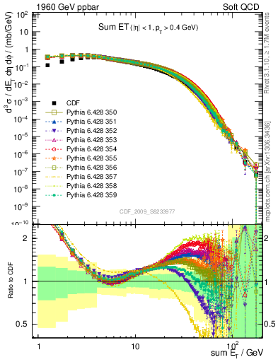 Plot of sumEt in 1960 GeV ppbar collisions