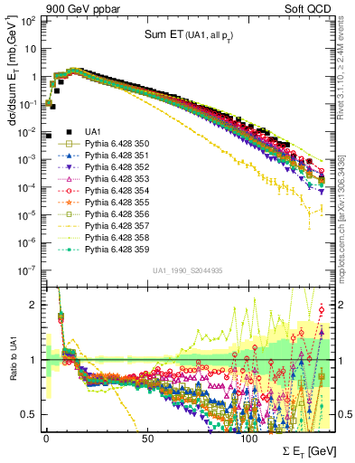 Plot of sumEt in 900 GeV ppbar collisions