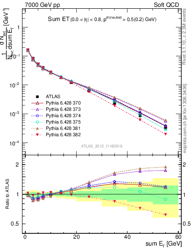 Plot of sumEt in 7000 GeV pp collisions