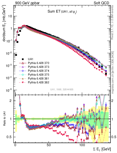 Plot of sumEt in 900 GeV ppbar collisions