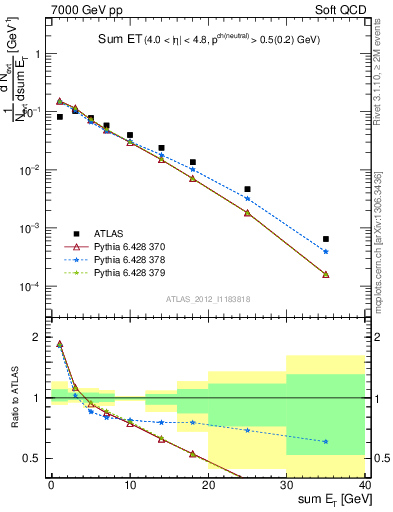 Plot of sumEt in 7000 GeV pp collisions