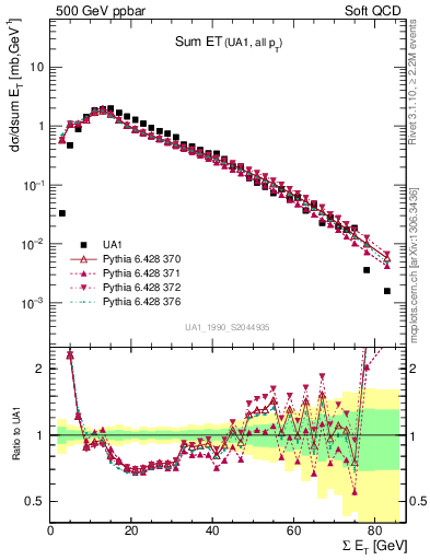 Plot of sumEt in 500 GeV ppbar collisions