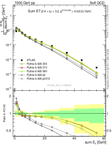 Plot of sumEt in 7000 GeV pp collisions