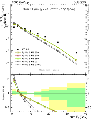 Plot of sumEt in 7000 GeV pp collisions