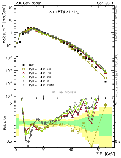 Plot of sumEt in 200 GeV ppbar collisions