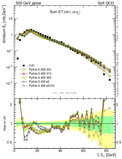 Plot of sumEt in 500 GeV ppbar collisions