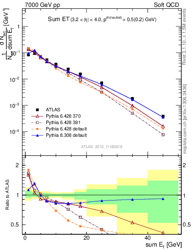 Plot of sumEt in 7000 GeV pp collisions
