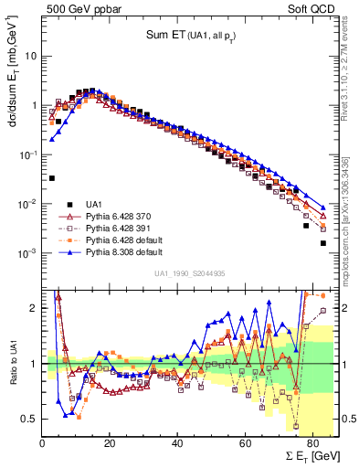 Plot of sumEt in 500 GeV ppbar collisions