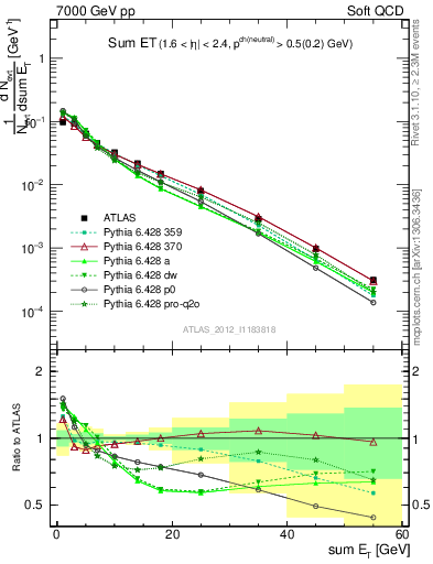 Plot of sumEt in 7000 GeV pp collisions