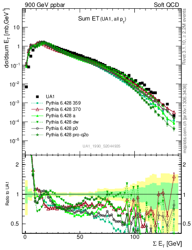 Plot of sumEt in 900 GeV ppbar collisions