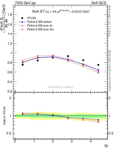 Plot of sumEt in 7000 GeV pp collisions