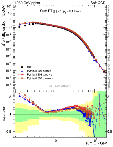 Plot of sumEt in 1960 GeV ppbar collisions