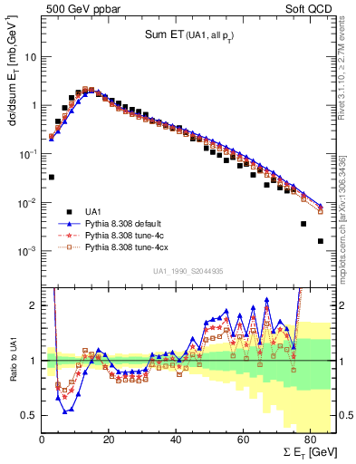 Plot of sumEt in 500 GeV ppbar collisions