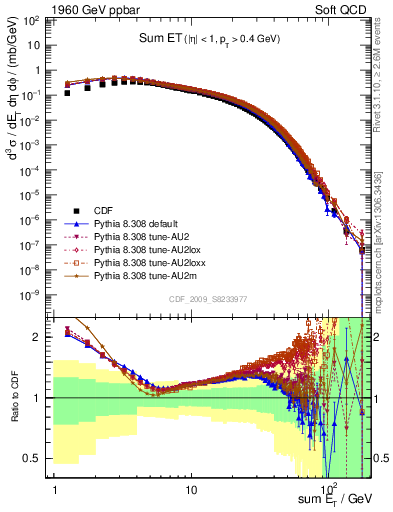 Plot of sumEt in 1960 GeV ppbar collisions