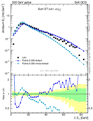 Plot of sumEt in 500 GeV ppbar collisions