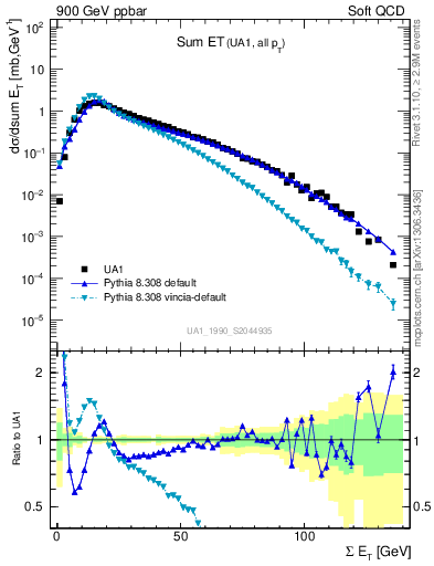 Plot of sumEt in 900 GeV ppbar collisions