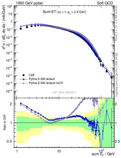 Plot of sumEt in 1960 GeV ppbar collisions