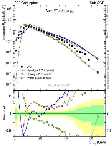 Plot of sumEt in 200 GeV ppbar collisions