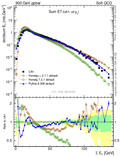 Plot of sumEt in 900 GeV ppbar collisions