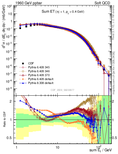 Plot of sumEt in 1960 GeV ppbar collisions