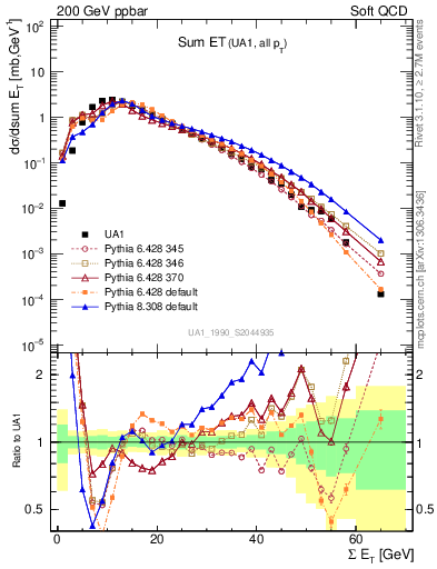 Plot of sumEt in 200 GeV ppbar collisions
