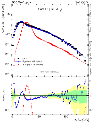 Plot of sumEt in 900 GeV ppbar collisions