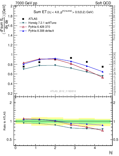 Plot of sumEt in 7000 GeV pp collisions