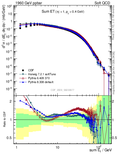 Plot of sumEt in 1960 GeV ppbar collisions