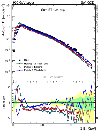 Plot of sumEt in 900 GeV ppbar collisions