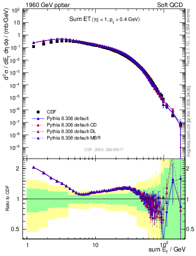 Plot of sumEt in 1960 GeV ppbar collisions