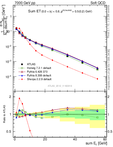 Plot of sumEt in 7000 GeV pp collisions