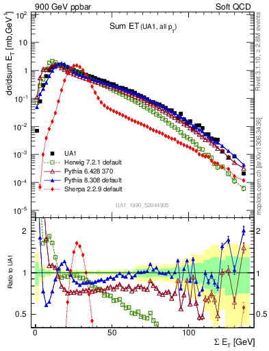 Plot of sumEt in 900 GeV ppbar collisions
