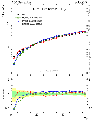 Plot of sumEt-vs-nch in 200 GeV ppbar collisions