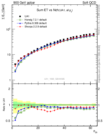 Plot of sumEt-vs-nch in 900 GeV ppbar collisions