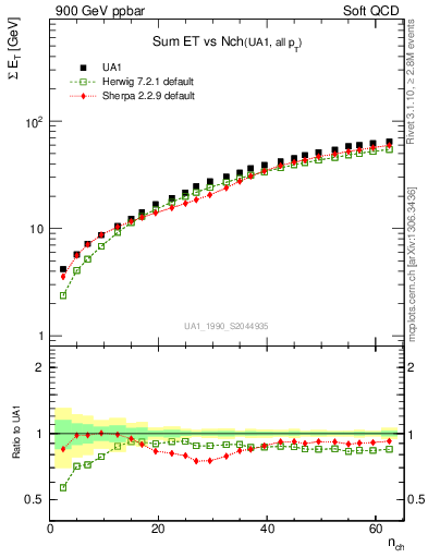 Plot of sumEt-vs-nch in 900 GeV ppbar collisions