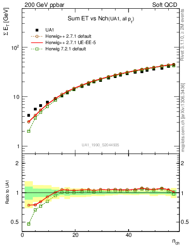 Plot of sumEt-vs-nch in 200 GeV ppbar collisions