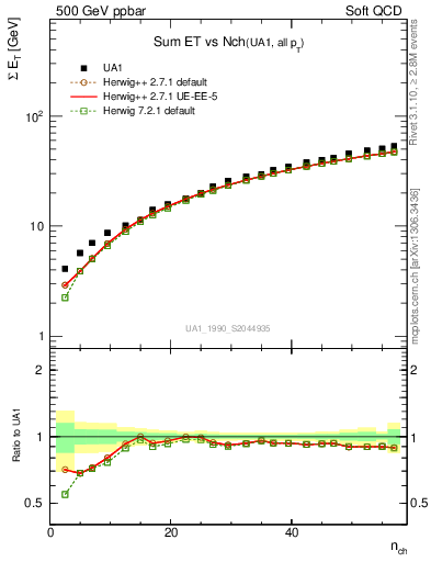 Plot of sumEt-vs-nch in 500 GeV ppbar collisions