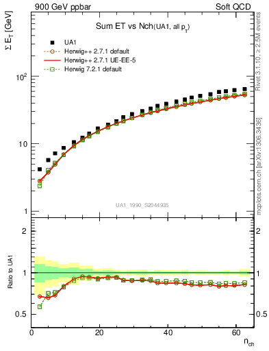 Plot of sumEt-vs-nch in 900 GeV ppbar collisions