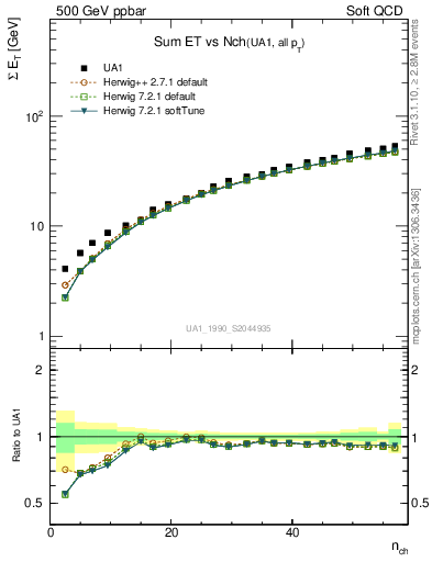 Plot of sumEt-vs-nch in 500 GeV ppbar collisions