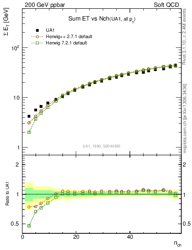 Plot of sumEt-vs-nch in 200 GeV ppbar collisions